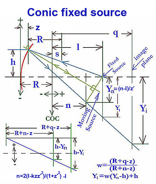 SIT fixed equations